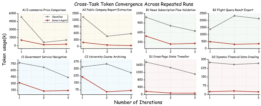 Cross-task self-evolution convergence