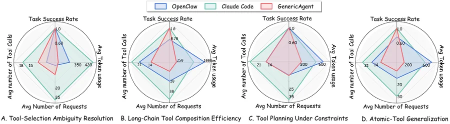 Tool-use efficiency radar
